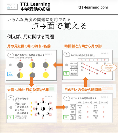 （暗記カード）4年下 理科1-4回セット